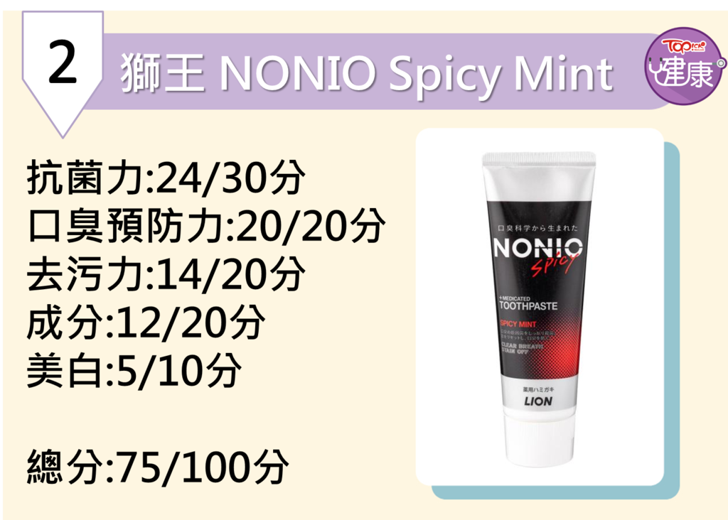 獅王NONIO Spicy Mint 藥用牙膏｜預防牙周病