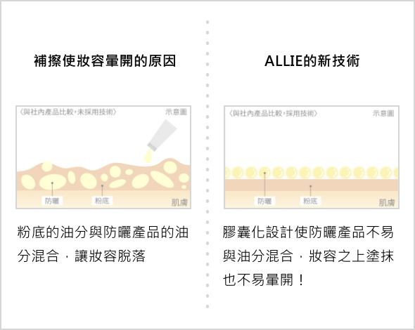 ALLIE 持采長豔UV高效防曬飾底乳｜2024新上市